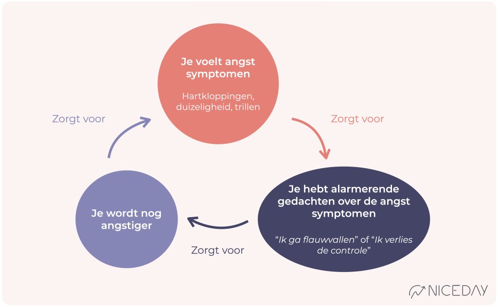 Paniekaanval - NiceDay: online coaching & therapie