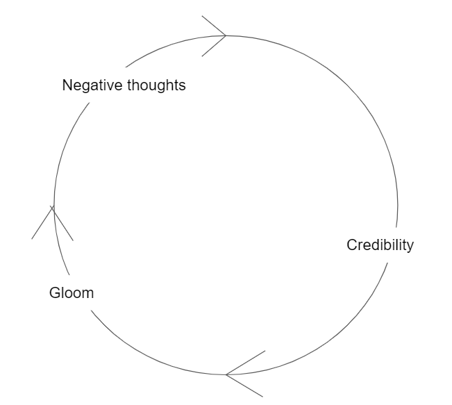 Circular Thought Process