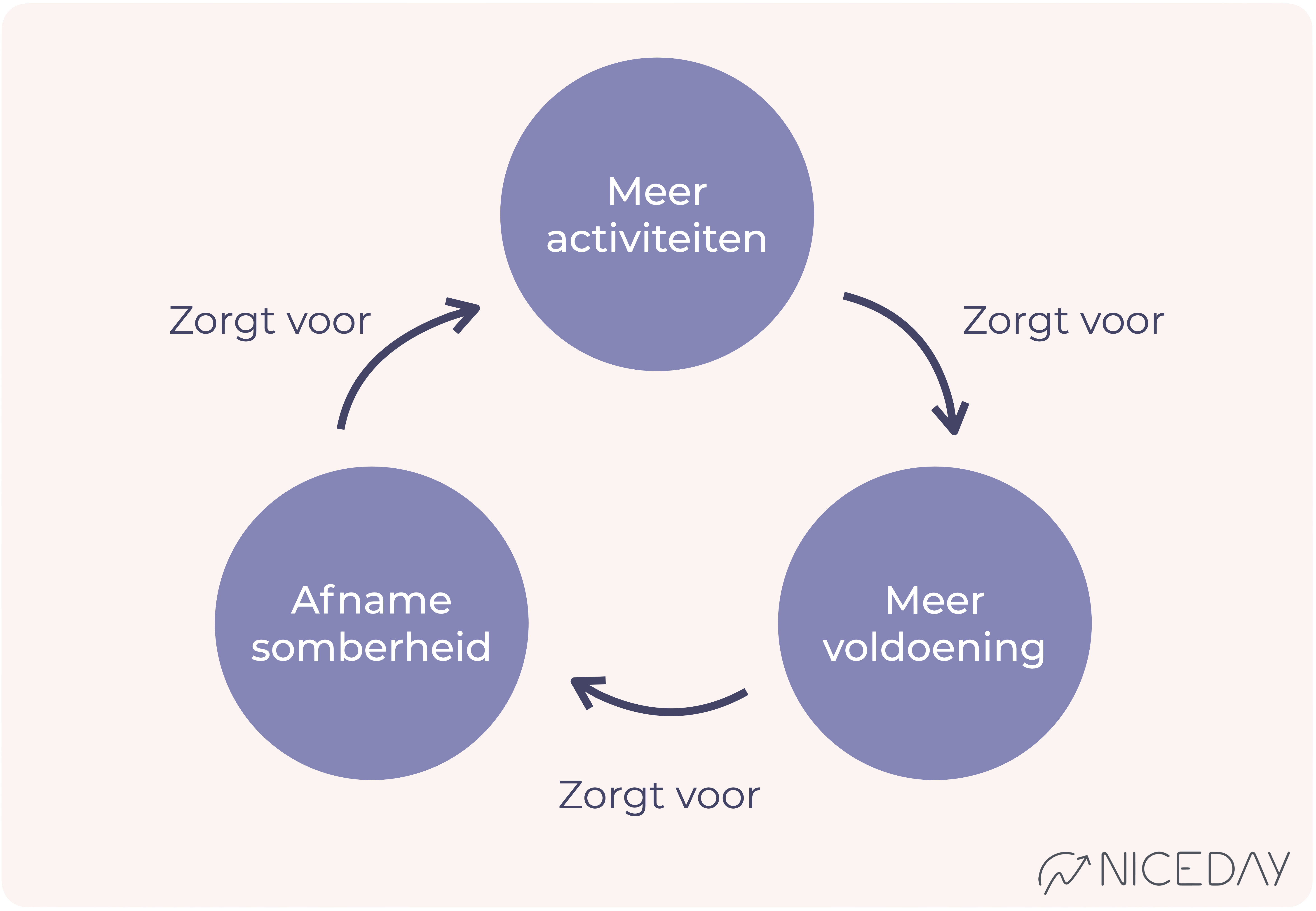 Positieve vicieuze gedragscirkel depressie