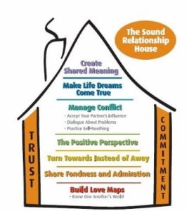 John Gottman Relationship house