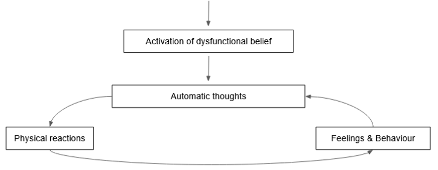 The cognitive model - NiceDay: online coaching & therapie