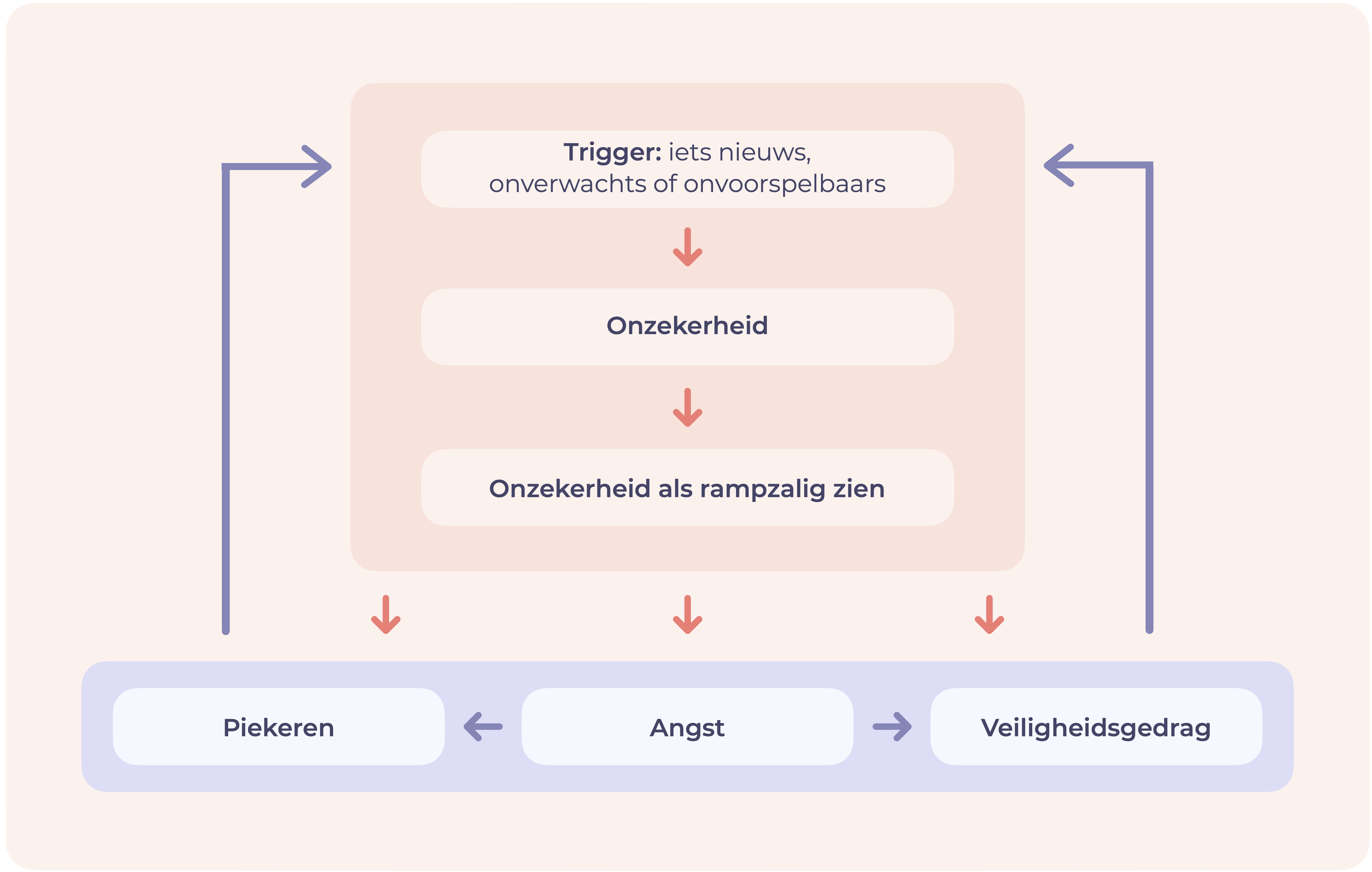 Model van intolerantie voor onzekerheid